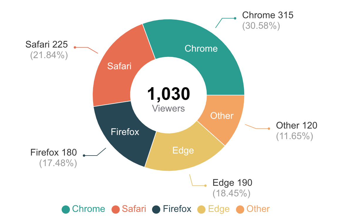 ドーナツチャートの例
